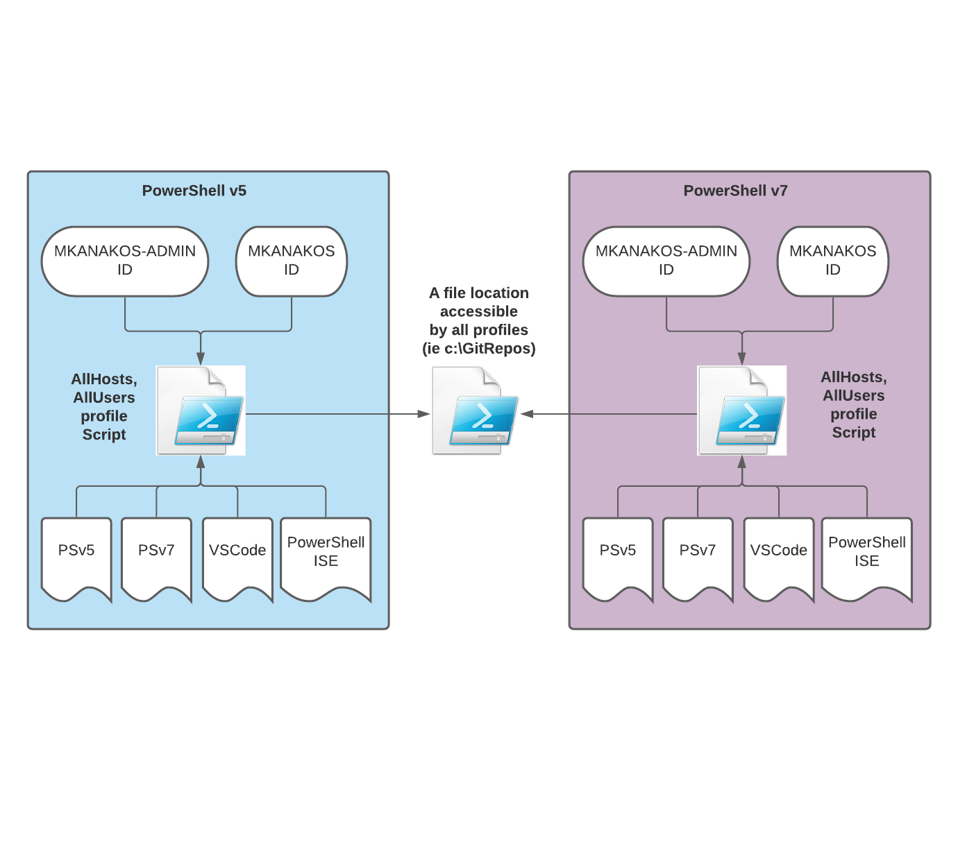 Configure one PowerShell profile for many users