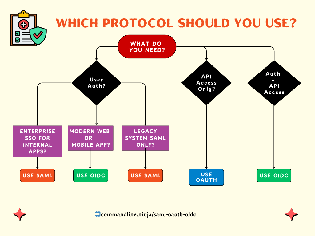 Protocol Decision Matrix